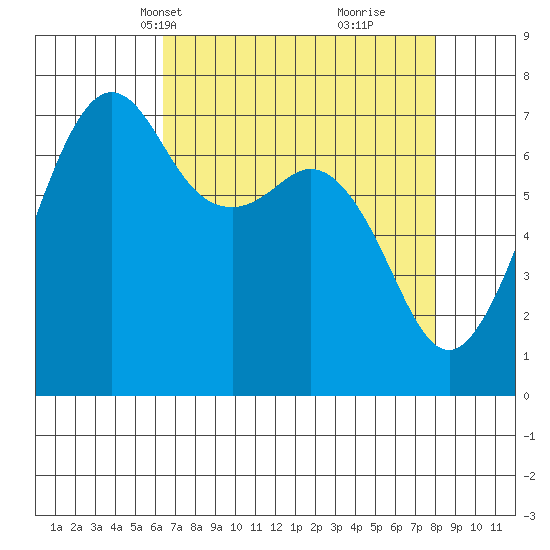 Lopez Island Ferry tide chart for Tuesday, April 12, 2022