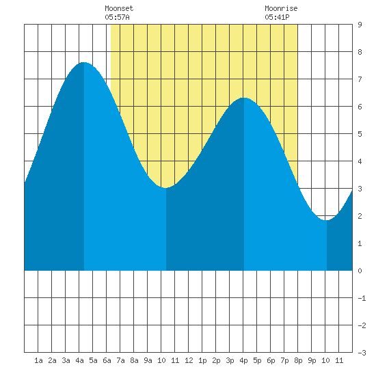Lopez Island Ferry tide chart for Thursday, April 14, 2022