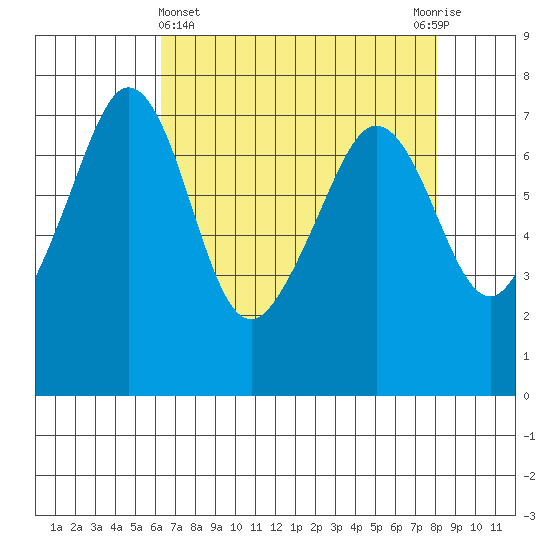Lopez Island Ferry tide chart for Friday, April 15, 2022