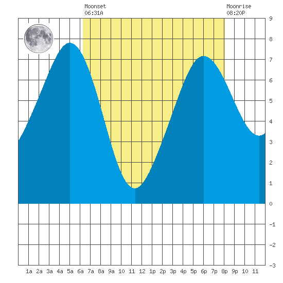 Lopez Island Ferry tide chart for Saturday, April 16, 2022
