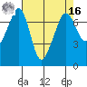 Lopez Island Ferry tide chart for Saturday, April 16, 2022