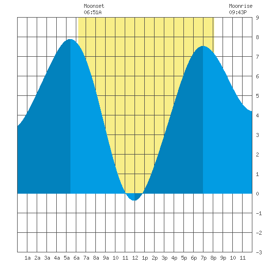 Lopez Island Ferry tide chart for Sunday, April 17, 2022