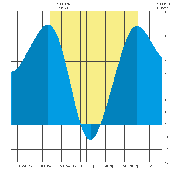 Lopez Island Ferry tide chart for Monday, April 18, 2022