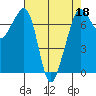 Lopez Island Ferry tide chart for Monday, April 18, 2022
