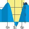 Lopez Island Ferry tide chart for Tuesday, April 19, 2022