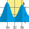 Lopez Island Ferry tide chart for Friday, April 1, 2022