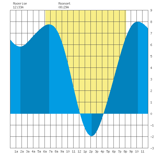 Lopez Island Ferry tide chart for Wednesday, April 20, 2022