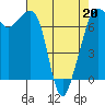 Lopez Island Ferry tide chart for Wednesday, April 20, 2022