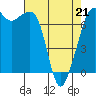 Lopez Island Ferry tide chart for Thursday, April 21, 2022