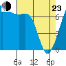 Lopez Island Ferry tide chart for Saturday, April 23, 2022