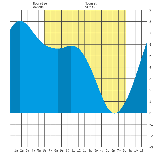 Lopez Island Ferry tide chart for Sunday, April 24, 2022