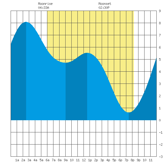 Lopez Island Ferry tide chart for Monday, April 25, 2022