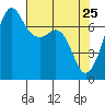 Lopez Island Ferry tide chart for Monday, April 25, 2022