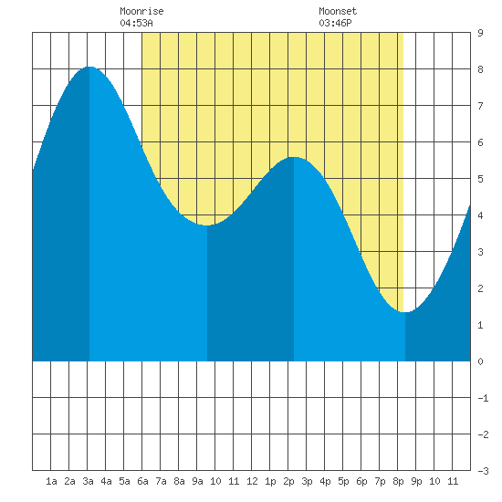 Lopez Island Ferry tide chart for Tuesday, April 26, 2022