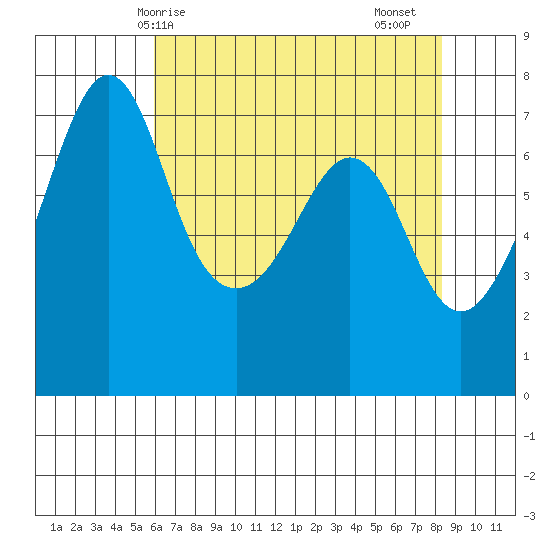 Lopez Island Ferry tide chart for Wednesday, April 27, 2022