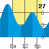 Lopez Island Ferry tide chart for Wednesday, April 27, 2022