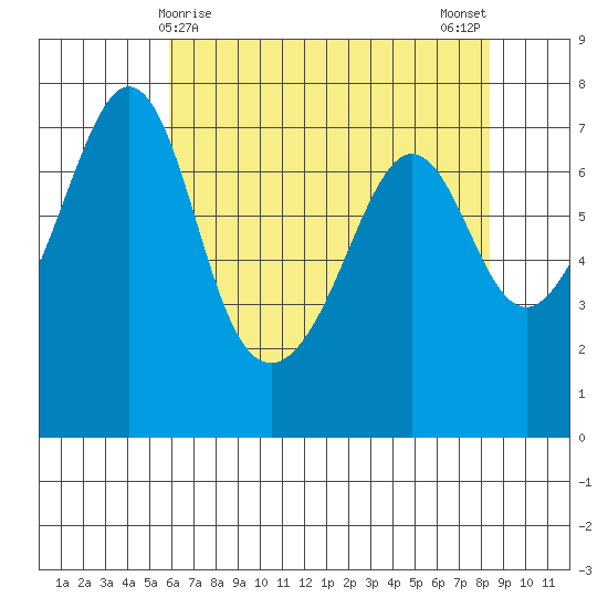 Lopez Island Ferry tide chart for Thursday, April 28, 2022
