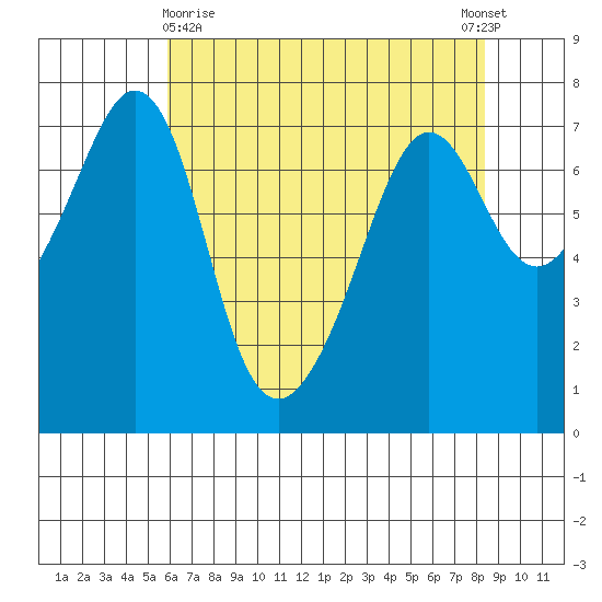 Lopez Island Ferry tide chart for Friday, April 29, 2022