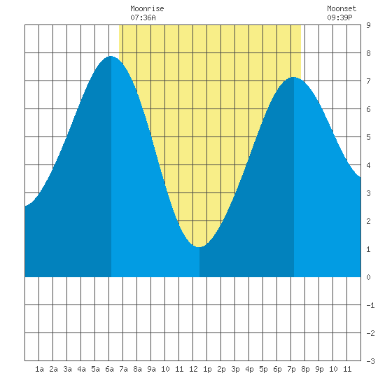 Lopez Island Ferry tide chart for Saturday, April 2, 2022