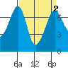 Lopez Island Ferry tide chart for Saturday, April 2, 2022
