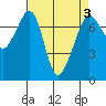 Lopez Island Ferry tide chart for Sunday, April 3, 2022