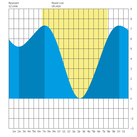 Lopez Island Ferry tide chart for Tuesday, April 5, 2022