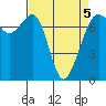 Lopez Island Ferry tide chart for Tuesday, April 5, 2022