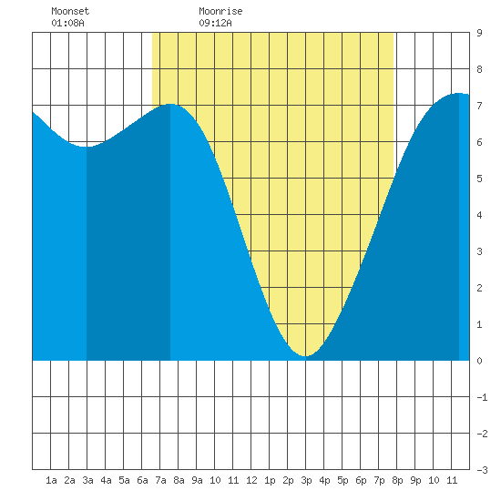 Lopez Island Ferry tide chart for Wednesday, April 6, 2022