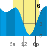 Lopez Island Ferry tide chart for Wednesday, April 6, 2022