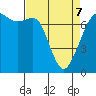 Lopez Island Ferry tide chart for Thursday, April 7, 2022