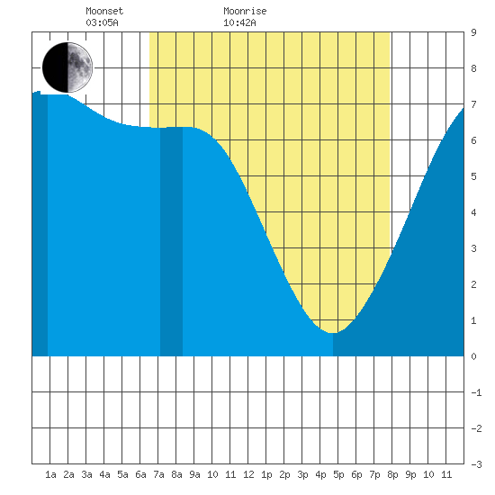 Lopez Island Ferry tide chart for Friday, April 8, 2022