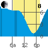 Lopez Island Ferry tide chart for Friday, April 8, 2022