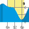 Lopez Island Ferry tide chart for Saturday, April 9, 2022