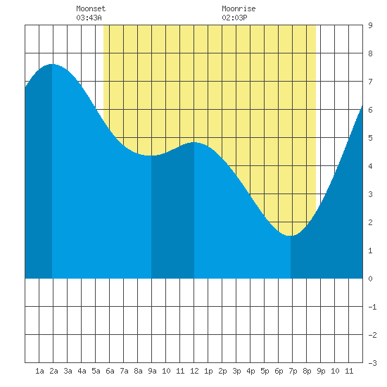 Lopez Island Ferry tide chart for Tuesday, May 10, 2022