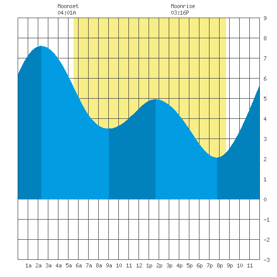 Lopez Island Ferry tide chart for Wednesday, May 11, 2022