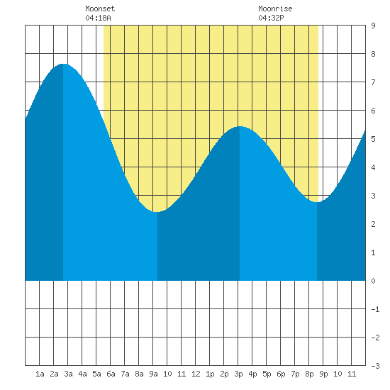 Lopez Island Ferry tide chart for Thursday, May 12, 2022