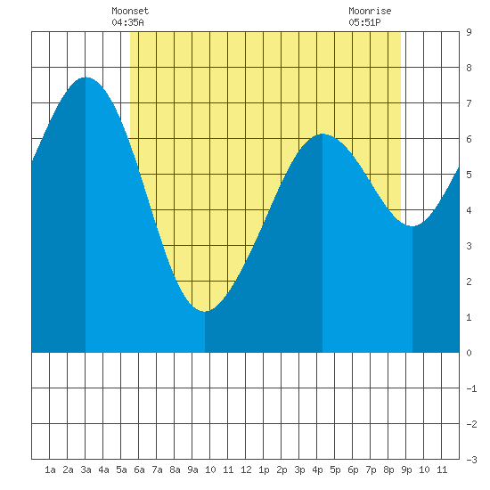 Lopez Island Ferry tide chart for Friday, May 13, 2022