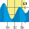 Lopez Island Ferry tide chart for Friday, May 13, 2022