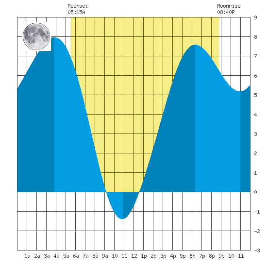 Lopez Island Ferry tide chart for Sunday, May 15, 2022