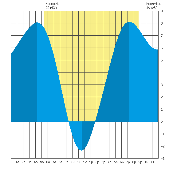 Lopez Island Ferry tide chart for Monday, May 16, 2022