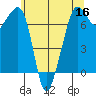 Lopez Island Ferry tide chart for Monday, May 16, 2022