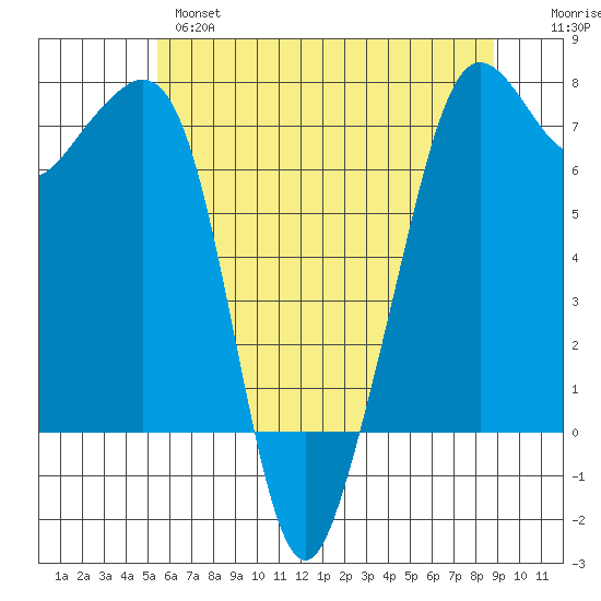 Lopez Island Ferry tide chart for Tuesday, May 17, 2022