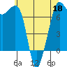 Lopez Island Ferry tide chart for Wednesday, May 18, 2022
