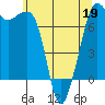 Lopez Island Ferry tide chart for Thursday, May 19, 2022