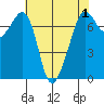 Lopez Island Ferry tide chart for Sunday, May 1, 2022