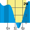 Lopez Island Ferry tide chart for Friday, May 20, 2022