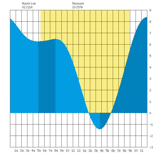 Lopez Island Ferry tide chart for Saturday, May 21, 2022