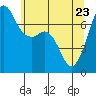 Lopez Island Ferry tide chart for Monday, May 23, 2022