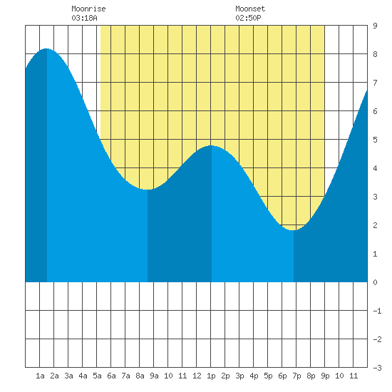 Lopez Island Ferry tide chart for Tuesday, May 24, 2022