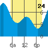 Lopez Island Ferry tide chart for Tuesday, May 24, 2022